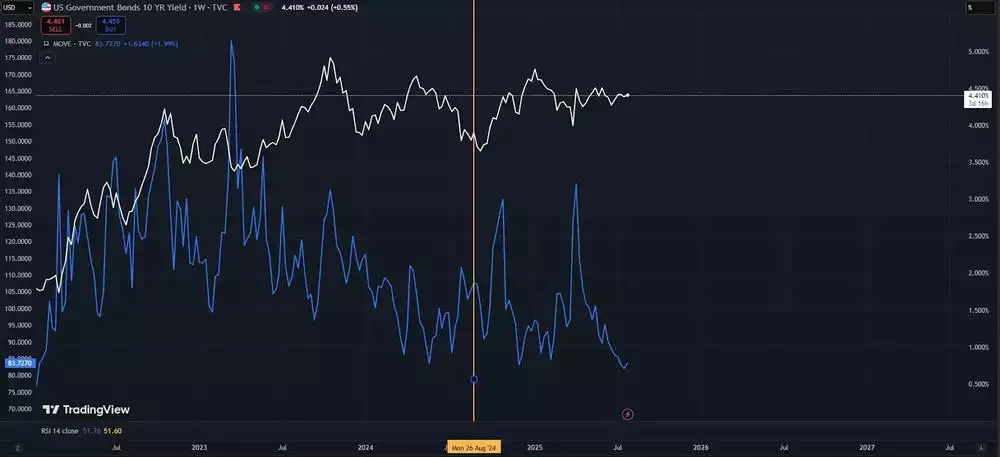 US Government Bonds 10 Year Yield Chart - July 2025 US Government Bonds 10 Year Yield Chart - July 2025